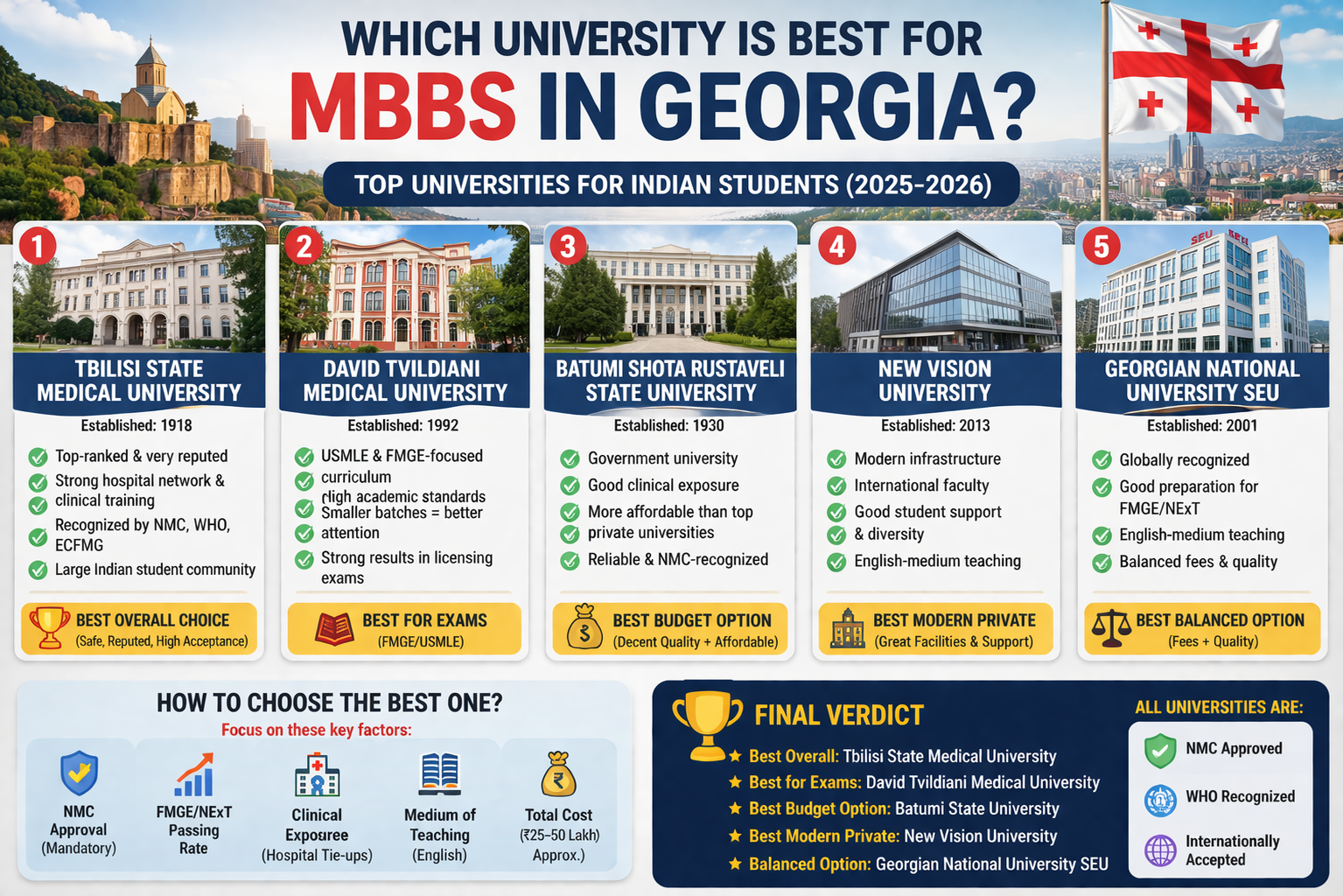 which university is best for mbbs in georgia
