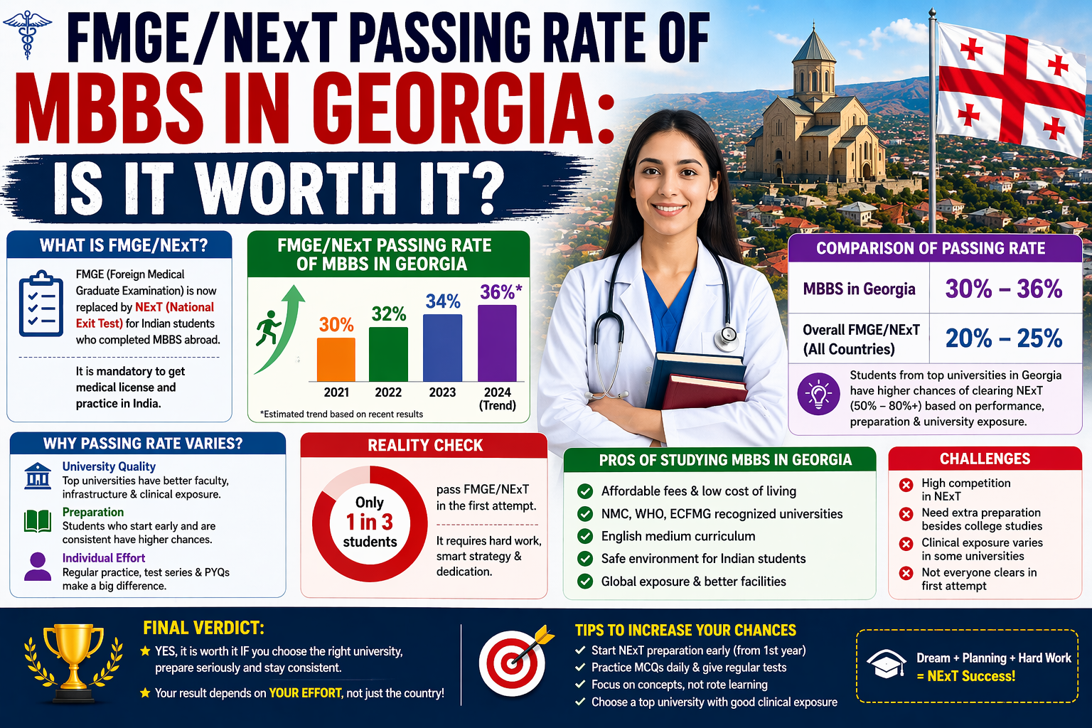 FMGE/NExT Passing Rate of MBBS in Georgia: Is It Worth It?