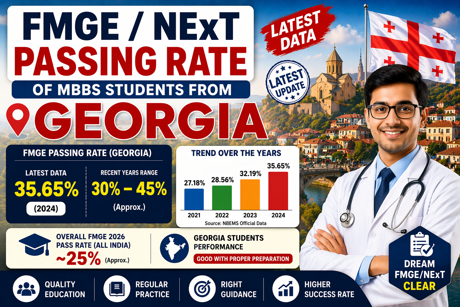FMGE/NExT Passing Rate of MBBS Students from Georgia (Latest Data)