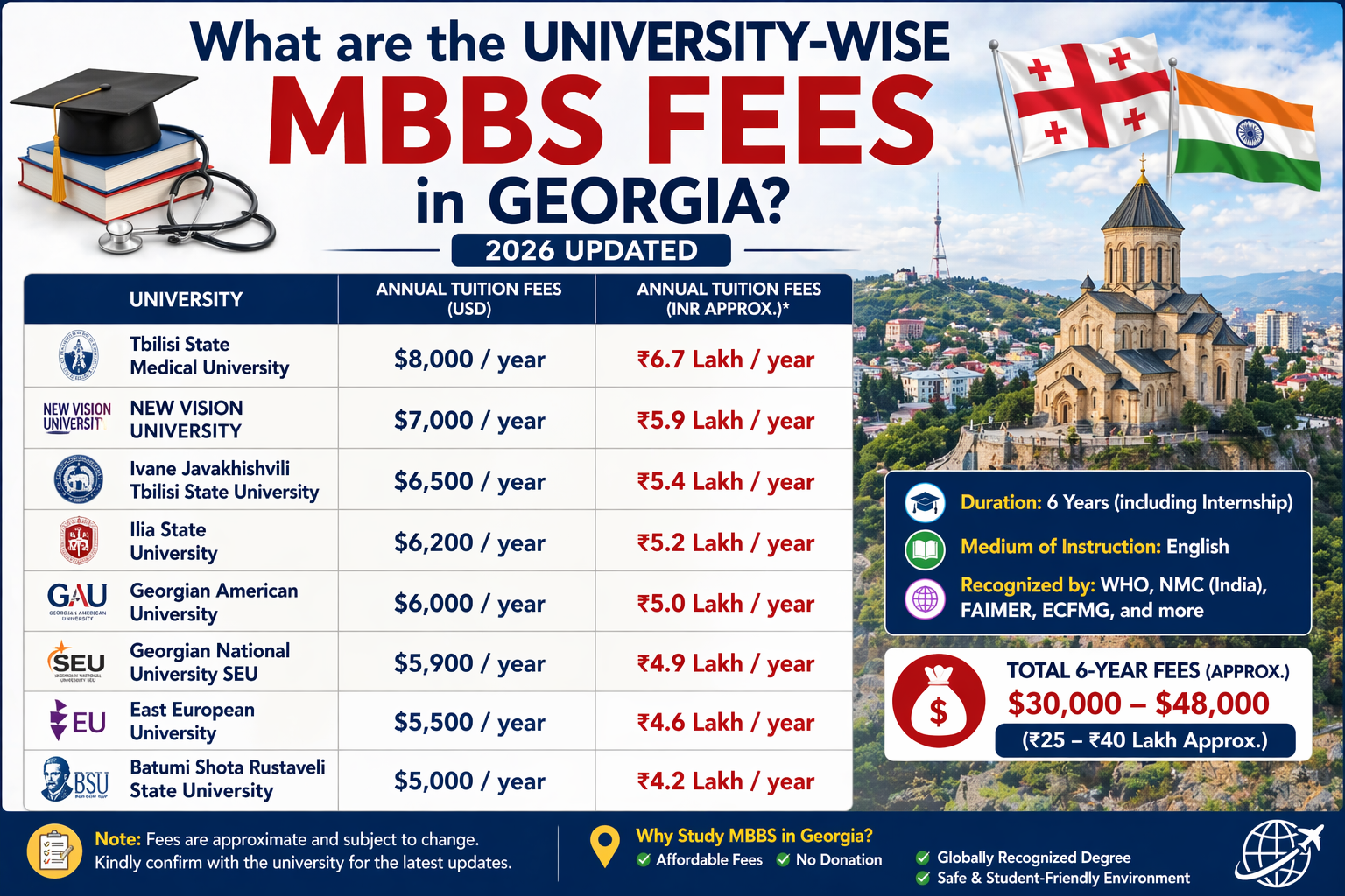 What are the university-wise MBBS fees in Georgia