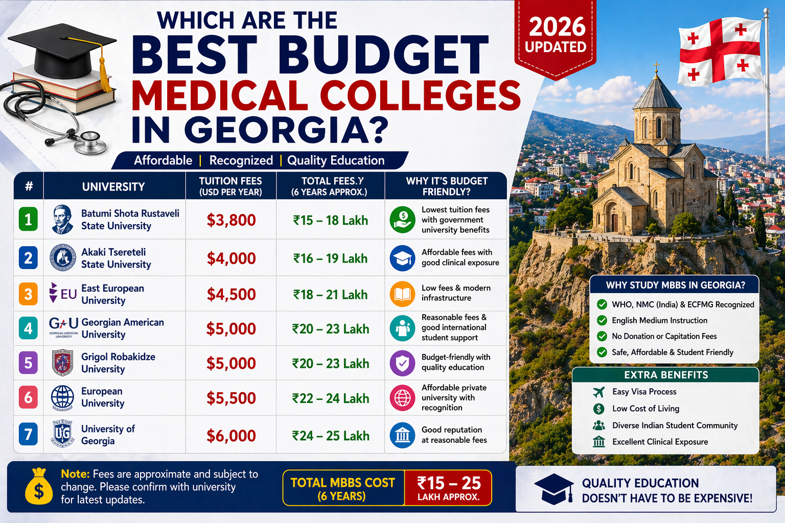 Which are the best budget medical colleges in Georgia?