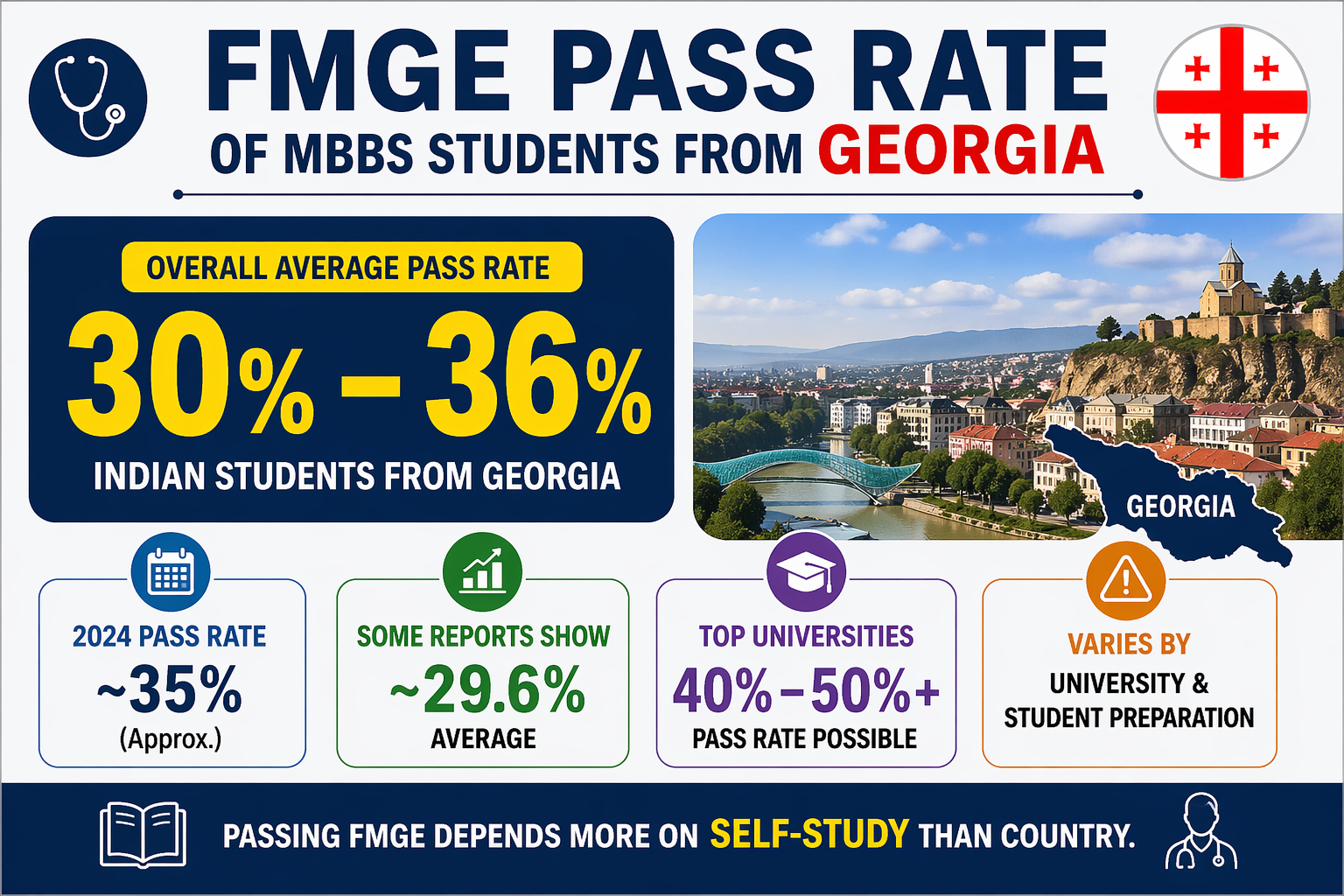 What is the FMGE pass rate of MBBS students from Georgia?