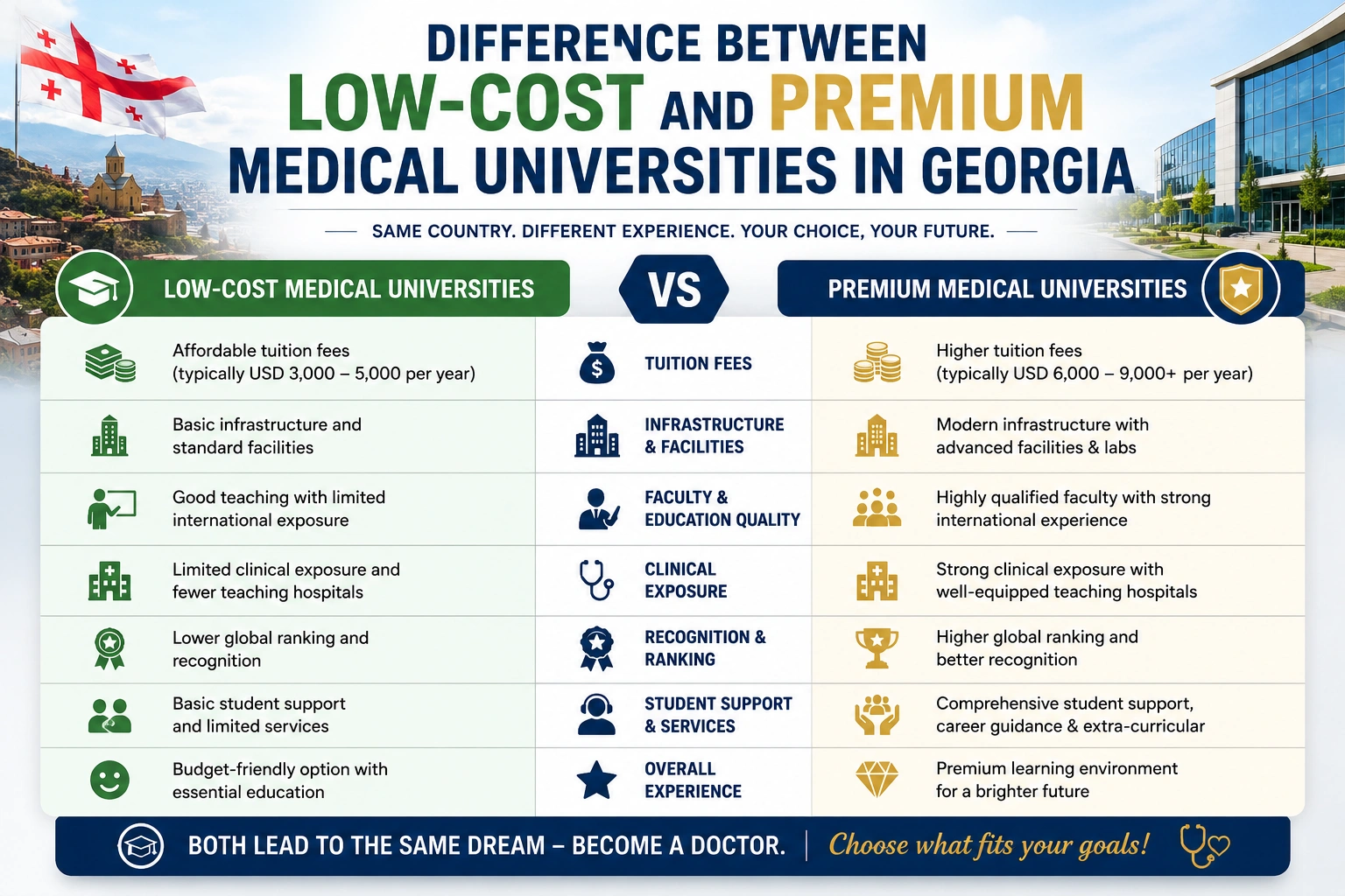 Difference Between Low-Cost and Premium Medical Universities in Georgia